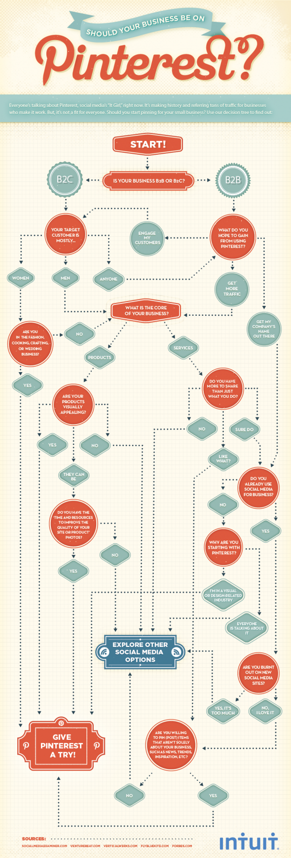 Pinterest Flowchart